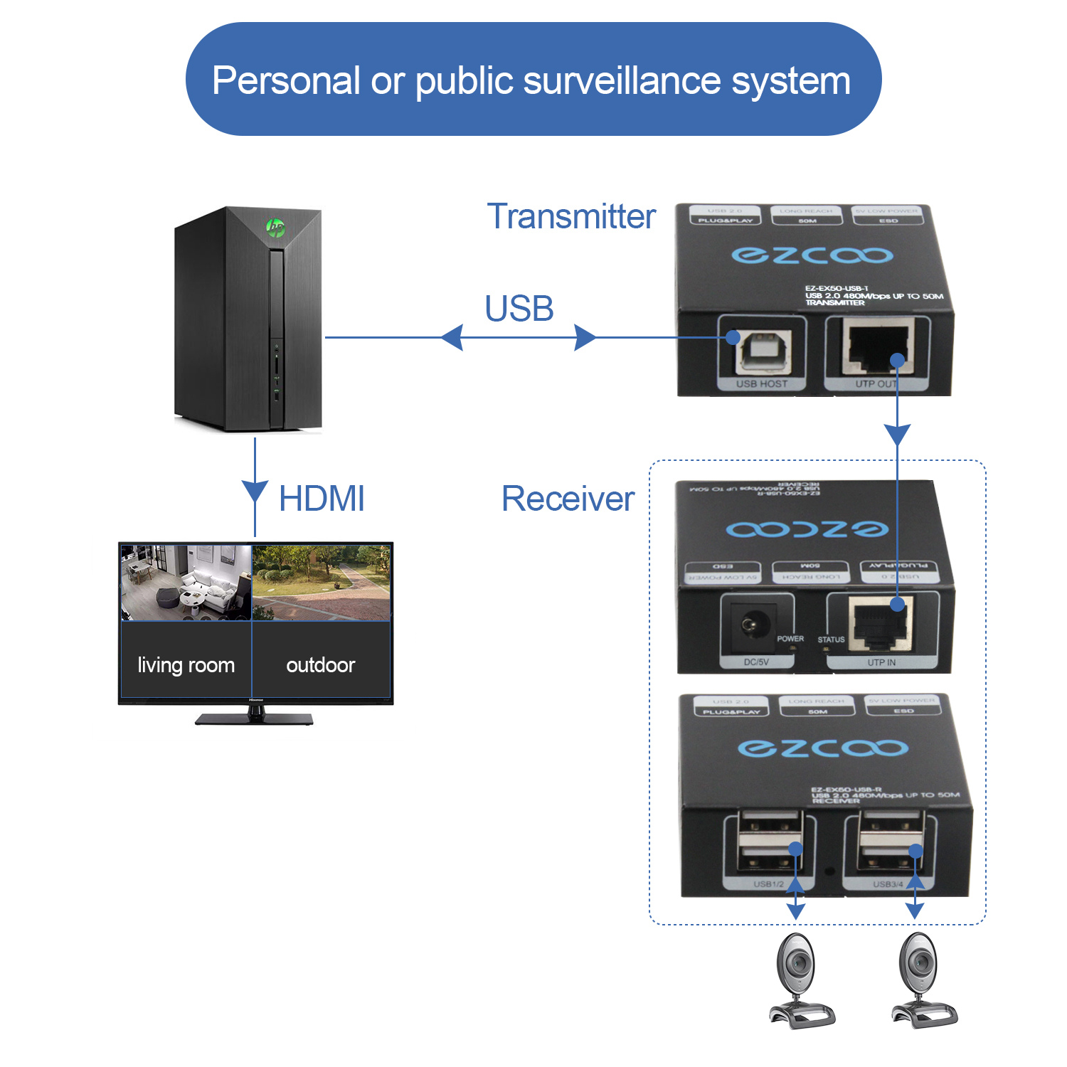 Using Usb Extender How to Install an USB Extender Box