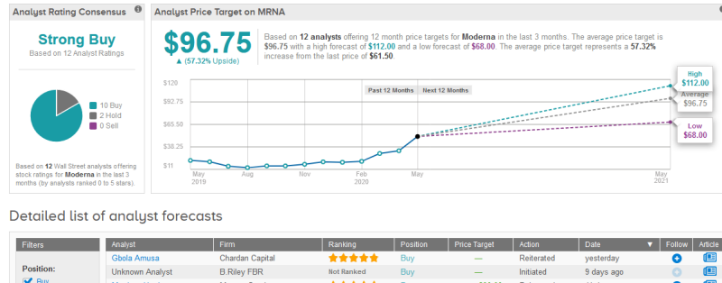 Moderna Embarks On Phase 2 Study Of Covid-19 Candidate; Shares Pop 11%